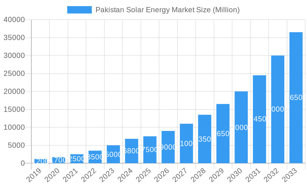Pakistan Solar Energy Market Market Size and Forecast (2024-2030)