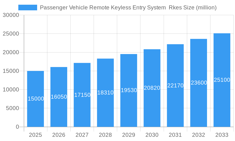 Passenger Vehicle Remote Keyless Entry System Rkes Market Size and Forecast (2024-2030)