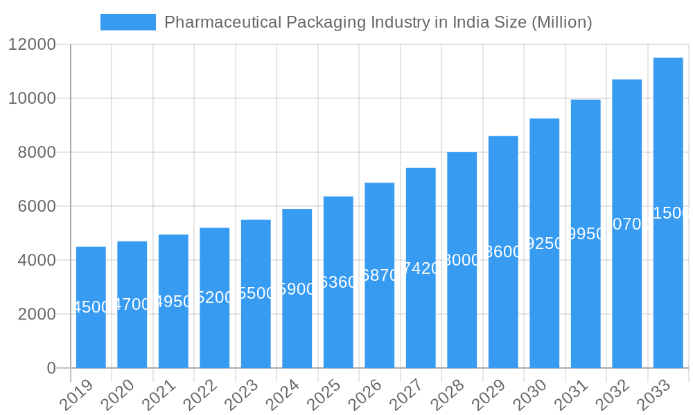 Pharmaceutical Packaging Industry in India Market Size and Forecast (2024-2030)