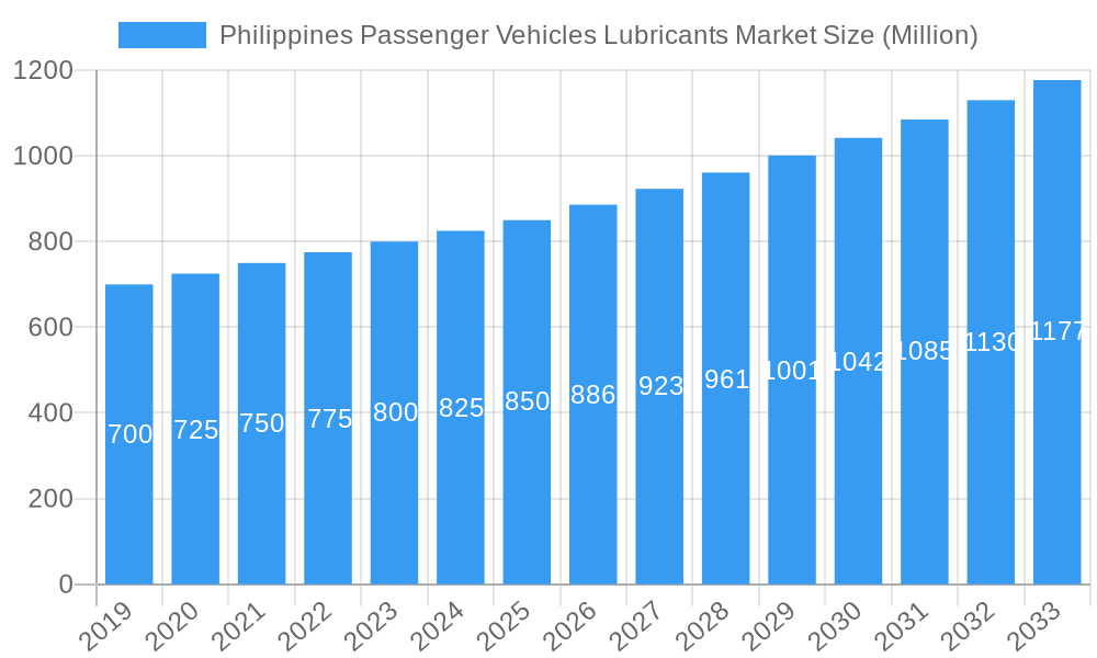 Philippines Passenger Vehicles Lubricants Market Market Size and Forecast (2024-2030)