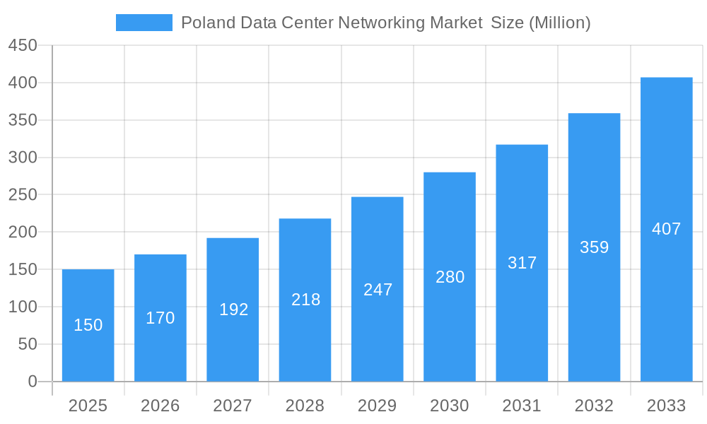 Poland Data Center Networking Market Market Size and Forecast (2024-2030)