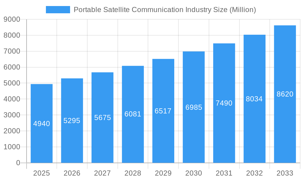 Portable Satellite Communication Industry Market Size and Forecast (2024-2030)