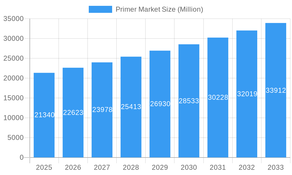 Primer Market Market Size and Forecast (2024-2030)