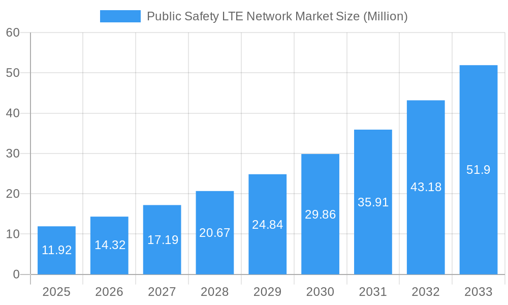 Public Safety LTE Network Market Market Size and Forecast (2024-2030)