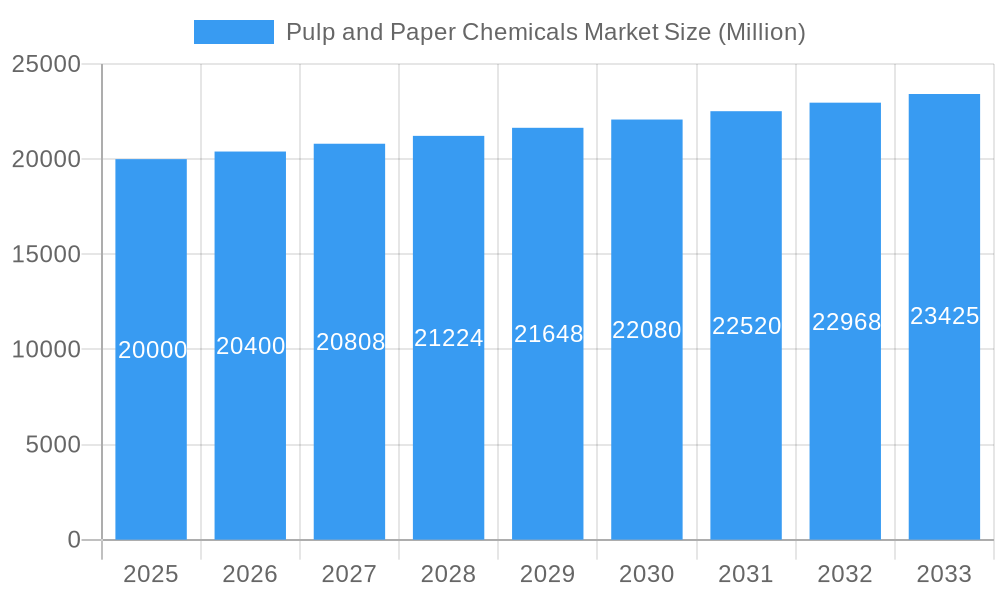 Pulp and Paper Chemicals Market Market Size and Forecast (2024-2030)