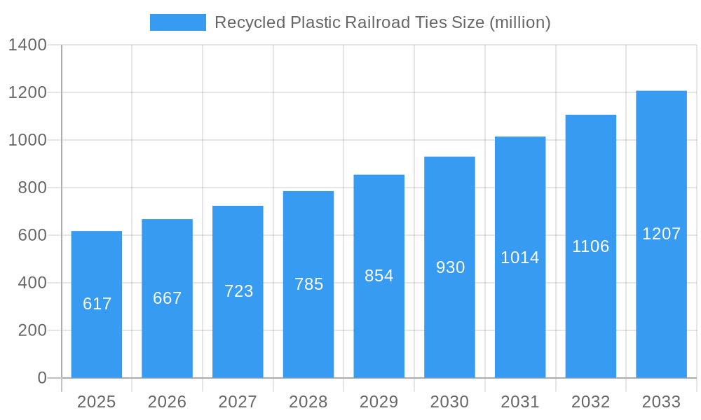 Recycled Plastic Railroad Ties Market Size and Forecast (2024-2030)