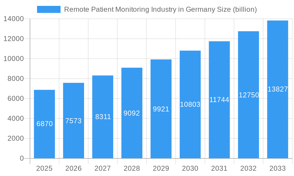 Remote Patient Monitoring Industry in Germany Market Size and Forecast (2024-2030)