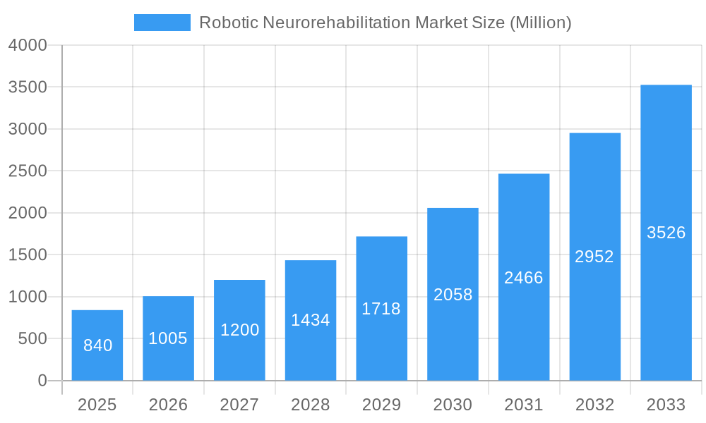 Robotic Neurorehabilitation Market Market Size and Forecast (2024-2030)