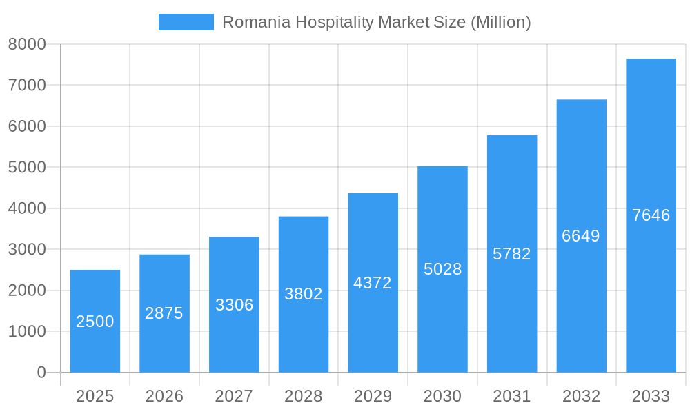 Romania Hospitality Market Market Size and Forecast (2024-2030)