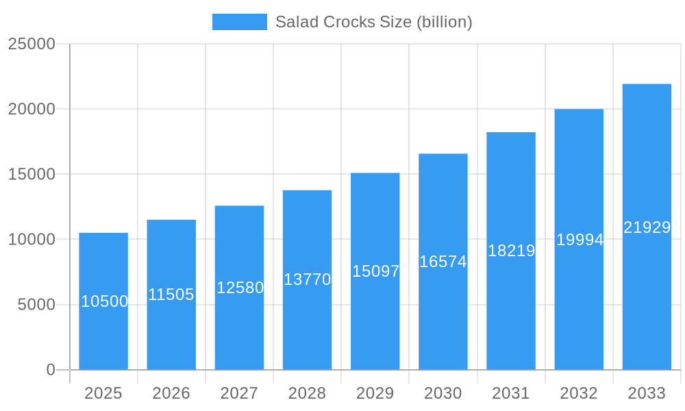 Salad Crocks Market Size and Forecast (2024-2030)