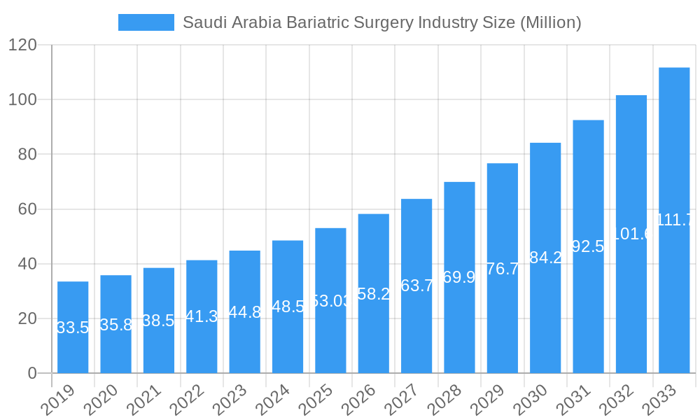 Saudi Arabia Bariatric Surgery Industry Market Size and Forecast (2024-2030)
