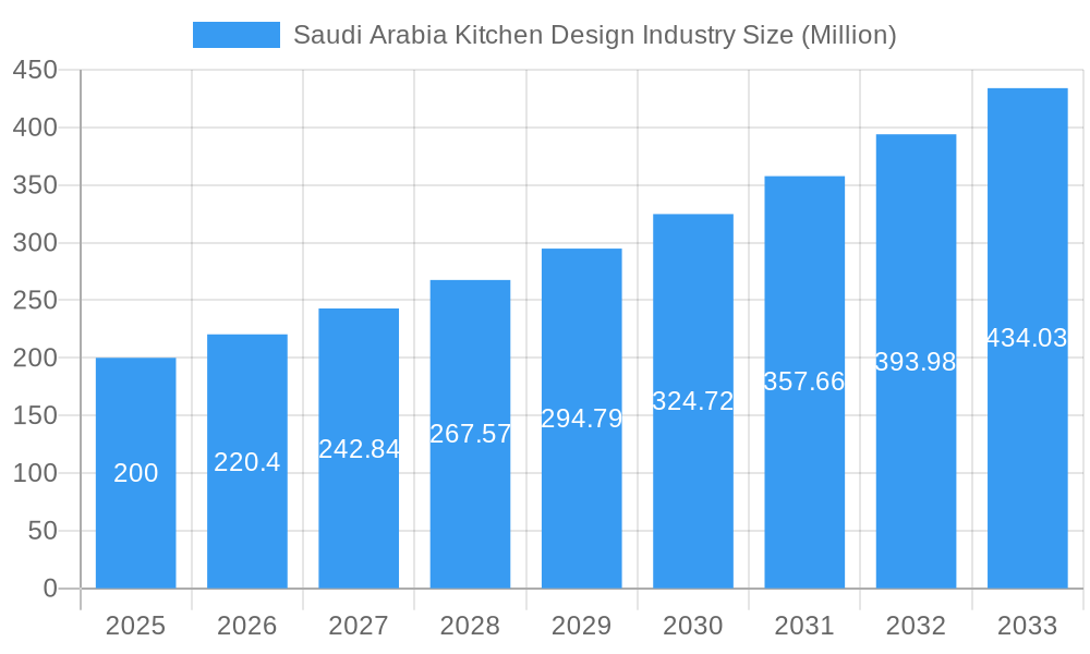 Saudi Arabia Kitchen Design Industry Market Size and Forecast (2024-2030)