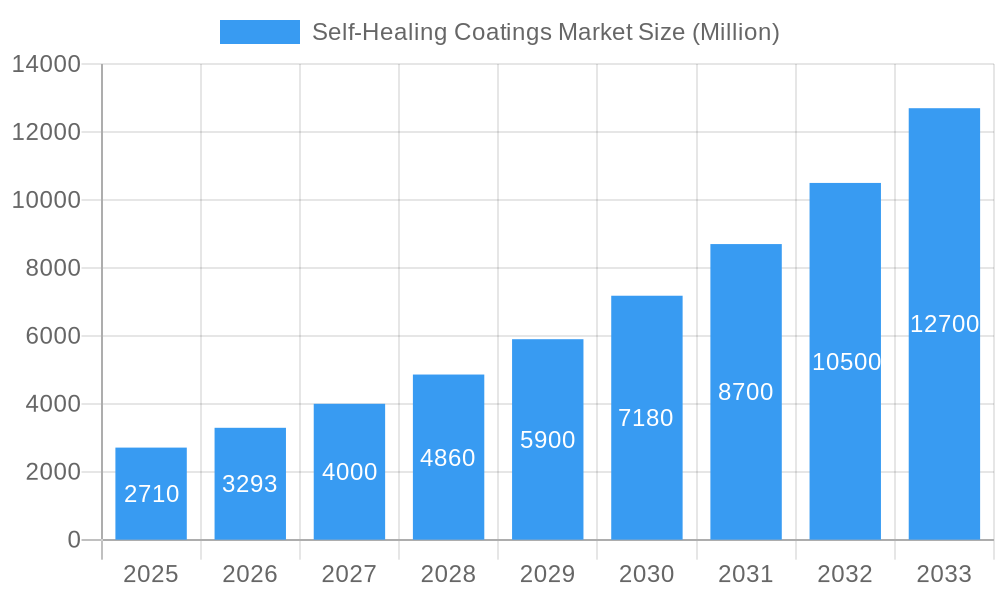 Self-Healing Coatings Market Market Size and Forecast (2024-2030)
