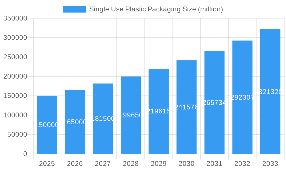 Single Use Plastic Packaging Market Size and Forecast (2024-2030)