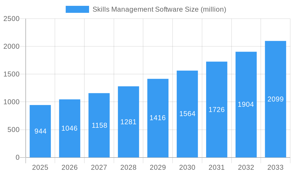 Skills Management Software Market Size and Forecast (2024-2030)