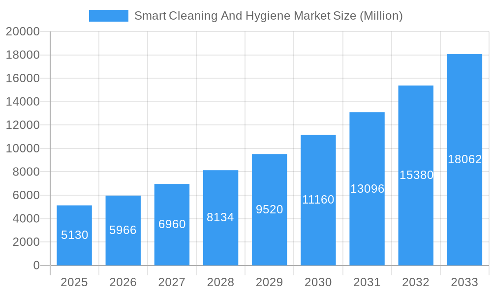 Smart Cleaning And Hygiene Market Market Size and Forecast (2024-2030)