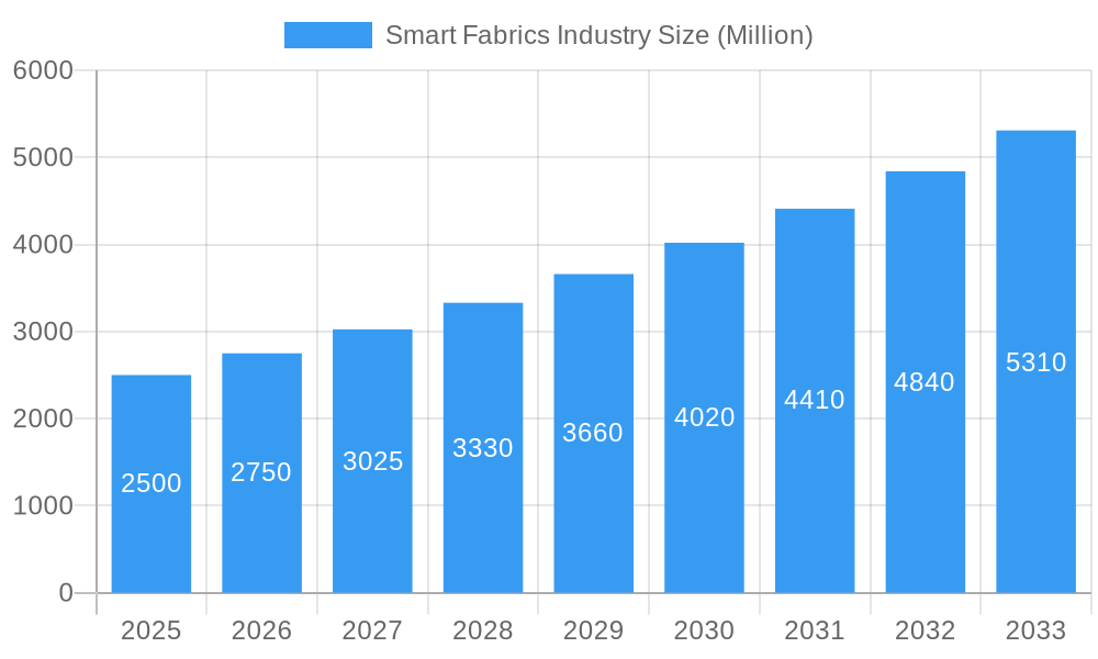 Smart Fabrics Industry Market Size and Forecast (2024-2030)