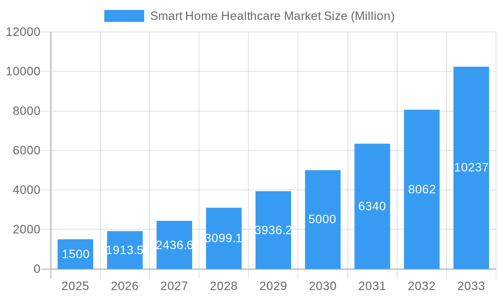 Smart Home Healthcare Market Market Size and Forecast (2024-2030)