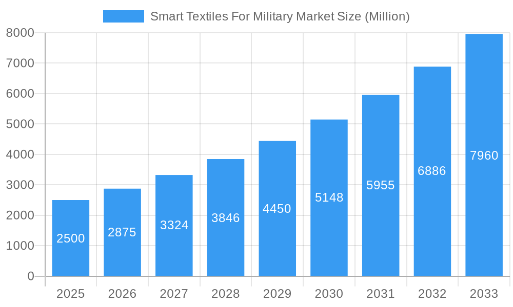 Smart Textiles For Military Market Market Size and Forecast (2024-2030)