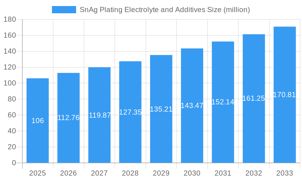 SnAg Plating Electrolyte and Additives Market Size and Forecast (2024-2030)