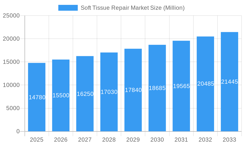 Soft Tissue Repair Market Market Size and Forecast (2024-2030)