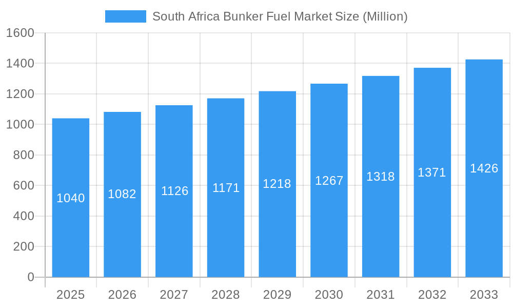 South Africa Bunker Fuel Market Market Size and Forecast (2024-2030)