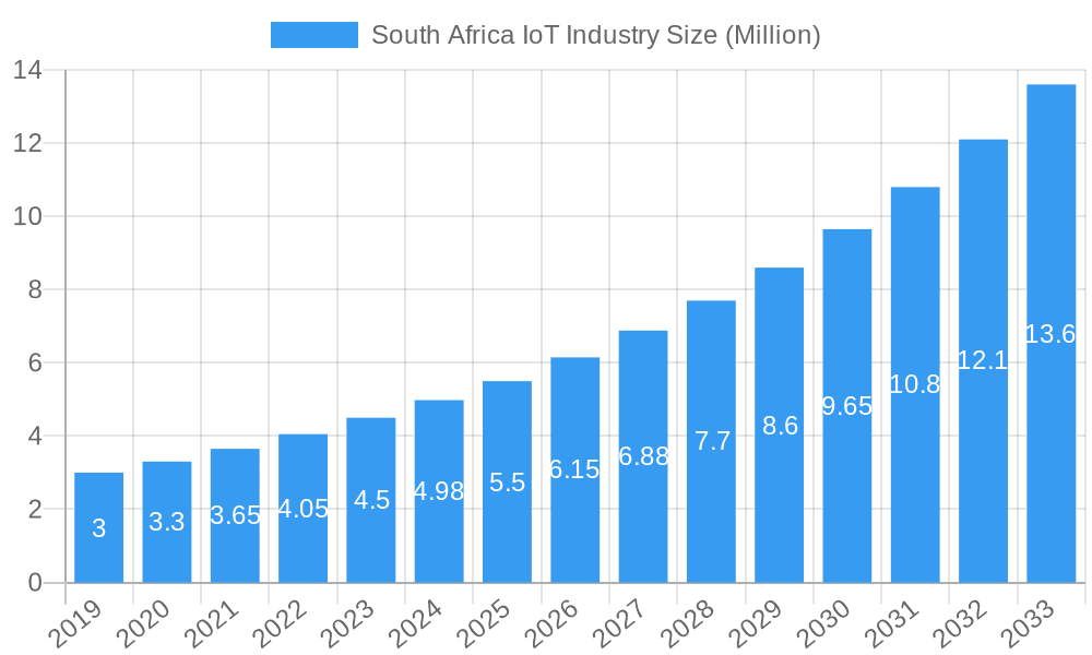 South Africa IoT Industry Market Size and Forecast (2024-2030)
