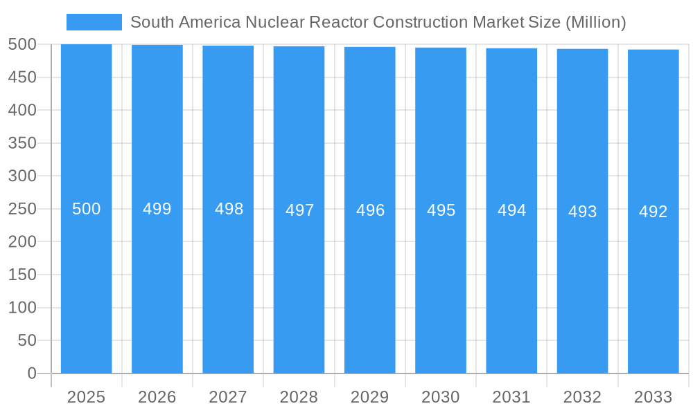 South America Nuclear Reactor Construction Market Market Size and Forecast (2024-2030)