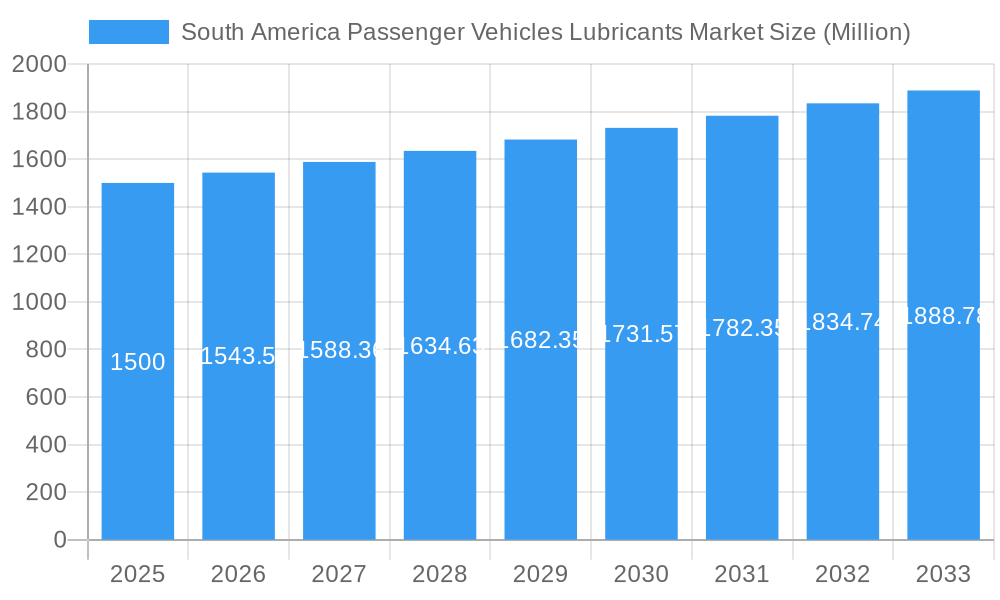 South America Passenger Vehicles Lubricants Market Market Size and Forecast (2024-2030)