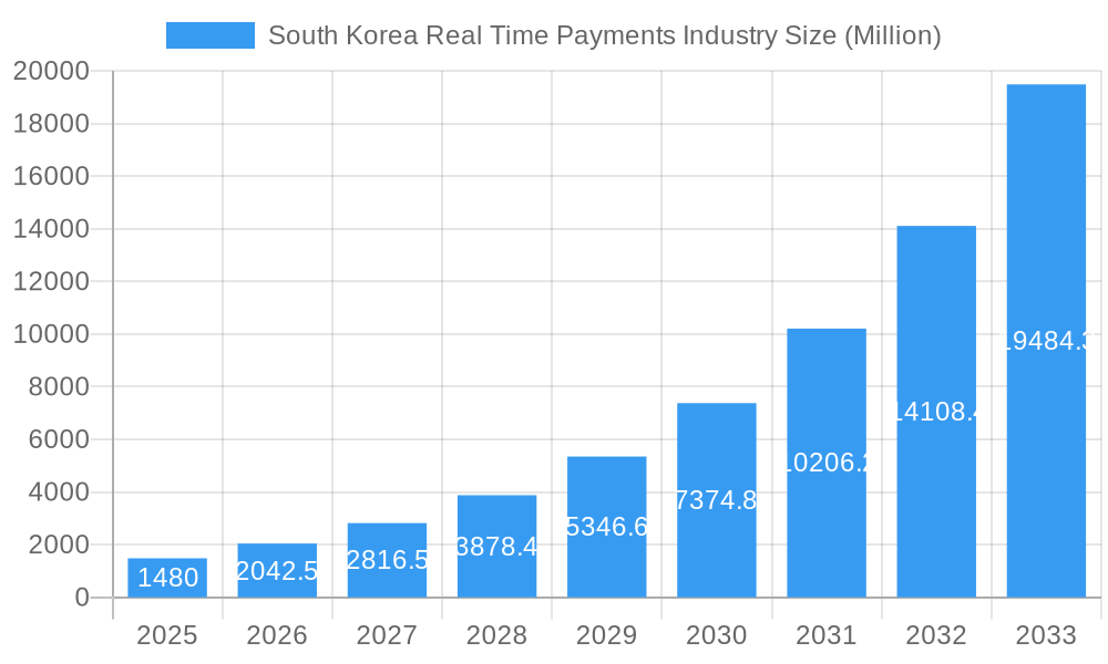 South Korea Real Time Payments Industry Market Size and Forecast (2024-2030)
