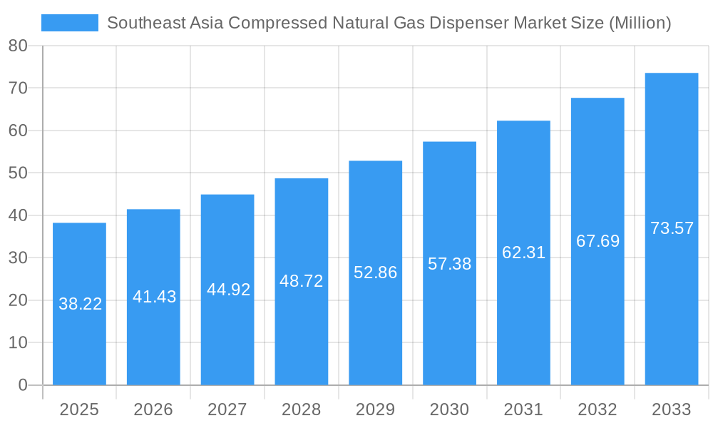 Southeast Asia Compressed Natural Gas Dispenser Market Market Size and Forecast (2024-2030)