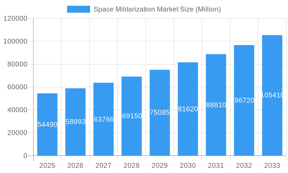 Space Militarization Market Market Size and Forecast (2024-2030)