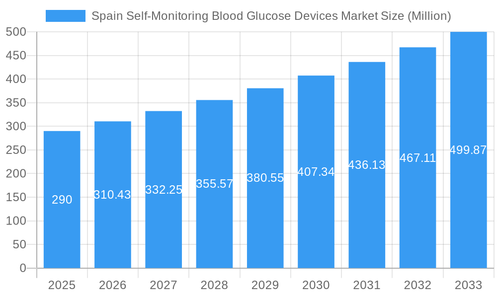 Spain Self-Monitoring Blood Glucose Devices Market Market Size and Forecast (2024-2030)