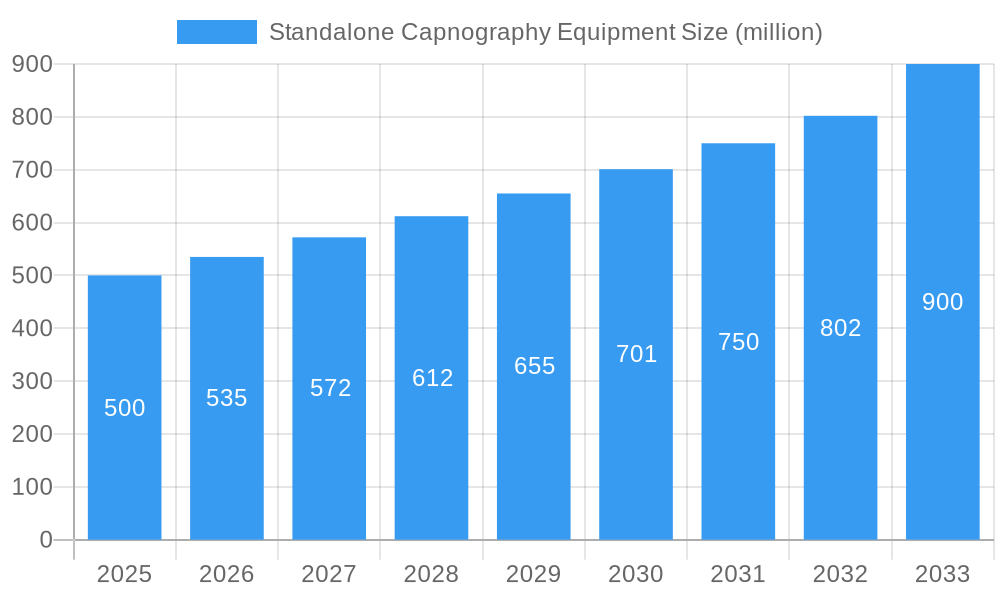 Standalone Capnography Equipment Market Size and Forecast (2024-2030)