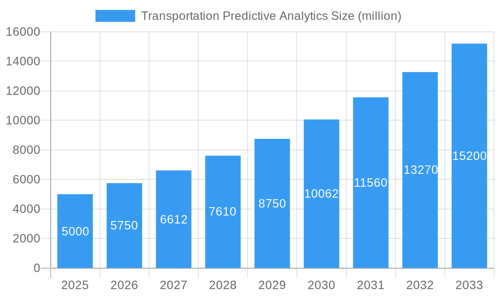 Transportation Predictive Analytics Market Size and Forecast (2024-2030)