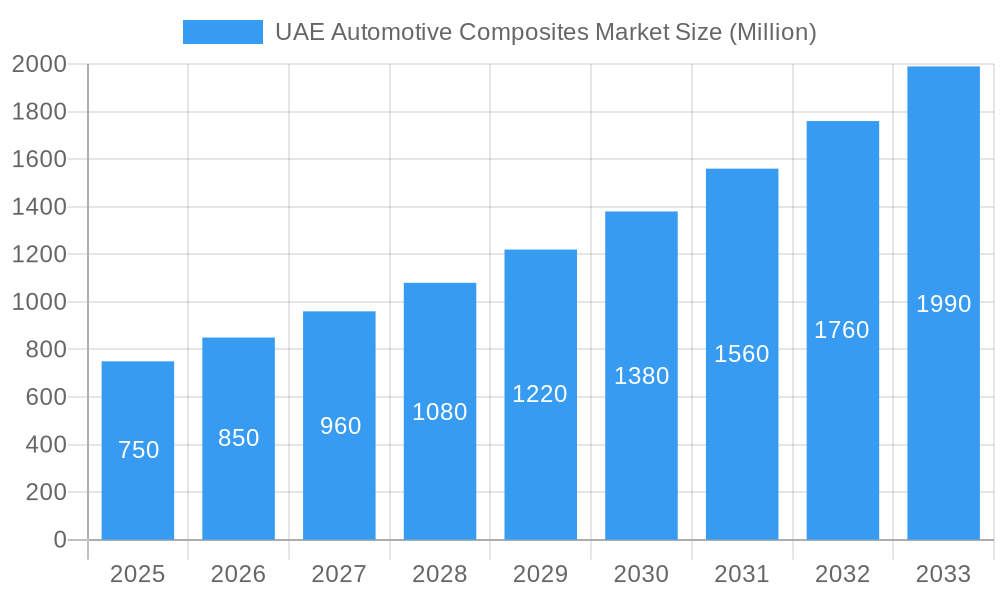 UAE Automotive Composites Market Market Size and Forecast (2024-2030)