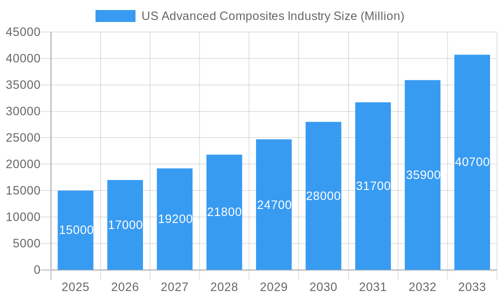 US Advanced Composites Industry Market Size and Forecast (2024-2030)
