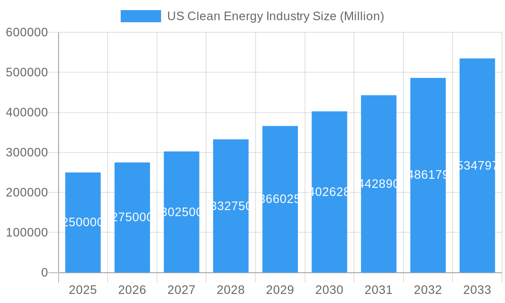 US Clean Energy Industry Market Size and Forecast (2024-2030)