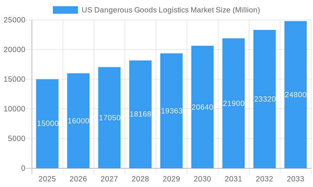 US Dangerous Goods Logistics Market Market Size and Forecast (2024-2030)