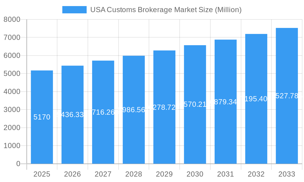 USA Customs Brokerage Market Market Size and Forecast (2024-2030)