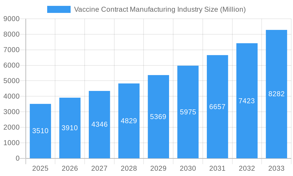 Vaccine Contract Manufacturing Industry Market Size and Forecast (2024-2030)