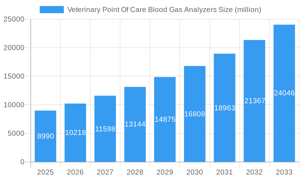 Veterinary Point Of Care Blood Gas Analyzers Market Size and Forecast (2024-2030)