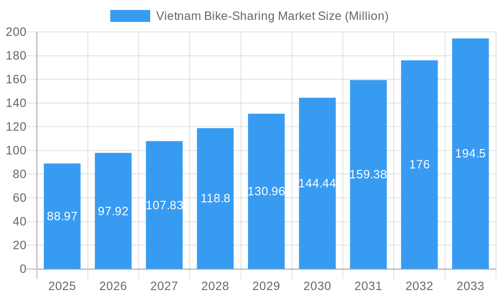 Vietnam Bike-Sharing Market Market Size and Forecast (2024-2030)
