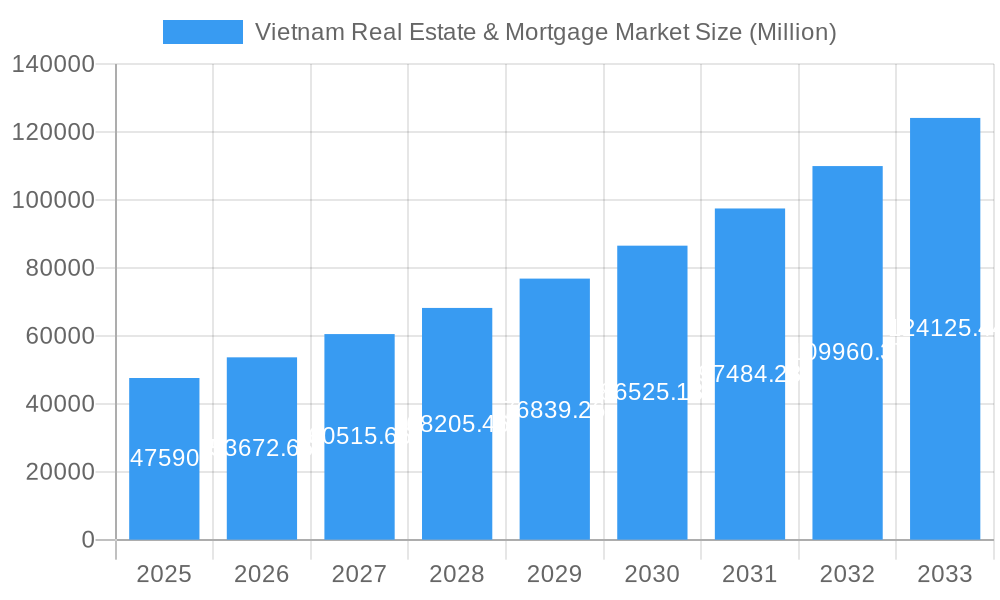Vietnam Real Estate & Mortgage Market Market Size and Forecast (2024-2030)