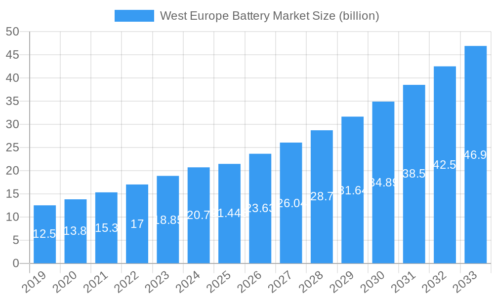 West Europe Battery Market Market Size and Forecast (2024-2030)