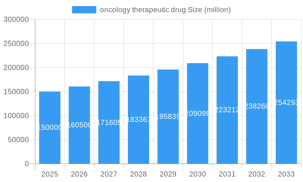 oncology therapeutic drug Market Size and Forecast (2024-2030)