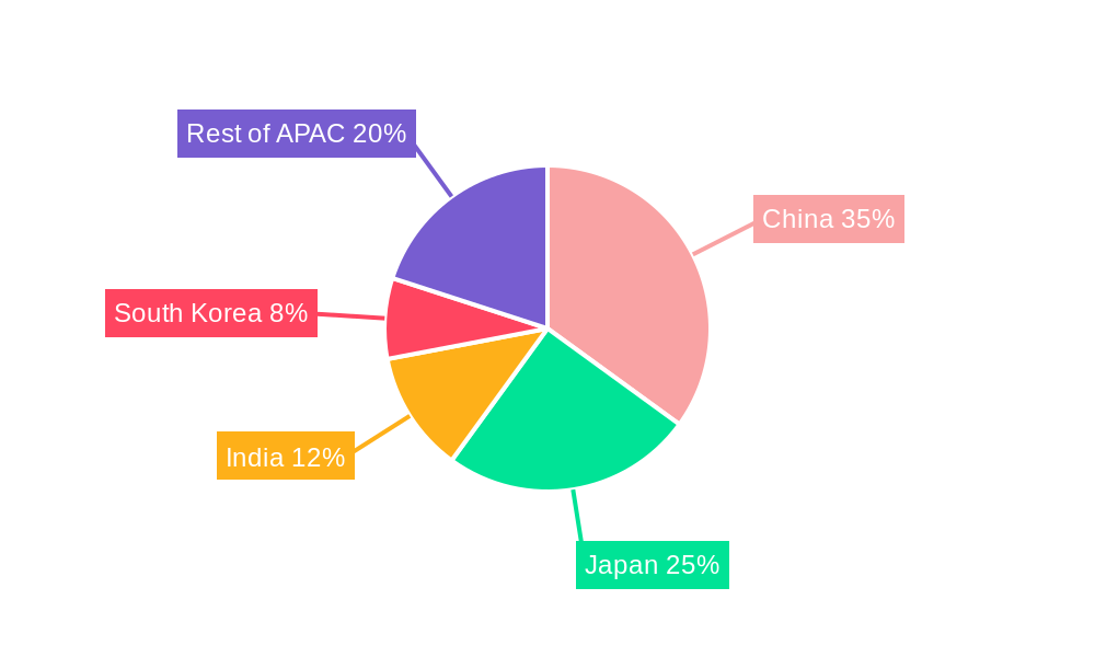 APAC Fuel Cell Technology Market Market Share by Region - Global Geographic Distribution