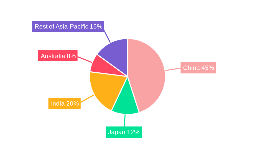 Asia Pacific Feed Pelletizing Agents Market Market Share by Region - Global Geographic Distribution