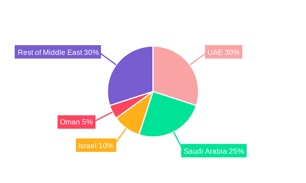Middle East PLC Industry Market Share by Region - Global Geographic Distribution